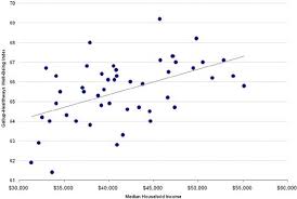 Both variables move in the same direction. The Happiest States Of America Scatter Plot Scatter Plot Graph Math Geek