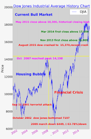 Infographdow Jones Industrial Average History Chart Dow