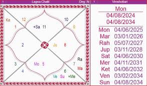 Moon Mahadasha Result And Effect Of Chandra Dasha Period