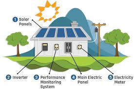 Flow Chart Of How Solar Power For Your Home Works What Is