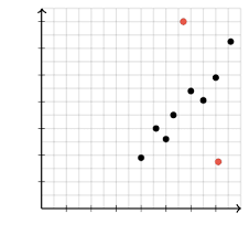 Outliers In Scatter Plots Article Khan Academy