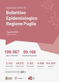 Puglia zona gialla, si allentano le restrizioni; Coronavirus Puglia La Zona Rossa Non Funziona Ancora 2142 Nuovi Casi E 23 Morti Oltre 50mila Positivi