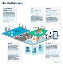 For those of you who would like to join the six figure club (sfc), it's relatively straight forward. How Uber Makes Money Now Cb Insights Research