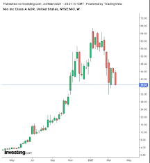 Nio's went public 2.63 years ago, making it older than merely 6.54% of listed us stocks we're tracking. Nio Aktie Nach Ausverkauf Ein Schnappchen Investing Com