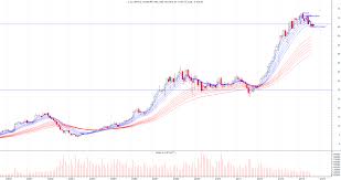 Chart Review For Csl After Recent Falls In The Share Price