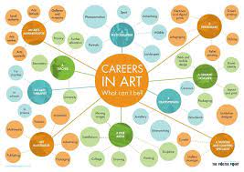 Careers In Art Poster A1 A2 Job Ideas For Art Students Art Careers Student Art Jobs In Art
