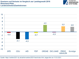 Umfragen sagen in beiden ländern siege der regierungsparteien voraus: Konrad Adenauer Stiftung Landtagswahl In Rheinland Pfalz Am 14 Marz 2021