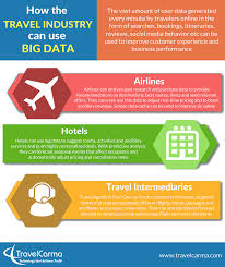 How The Travel Industry Can Use Big Data Travel Industry Technology Solutions Big Data