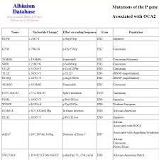 Comprehensive Data On Albinism