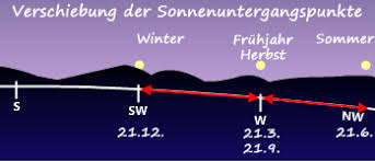 Sonnenstand, mondstand und mondphase uvm. Sonne Beobachten 1 Astrokramkiste