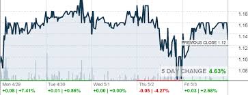 Usau Stock Price U S Gold Corp Stock Quote Leyjaymasta Cf