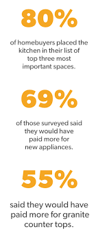 Siding replacement recouped 92.8 percent of its cost, according to the study. How Will Kitchen Remodeling Affect Your Home S Value Ramseysolutions Com