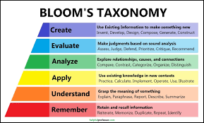 Image result for bloom's taxonomy of learning