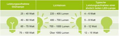 Wie auch die kompaktleuchtstofflampen zählen sie zu den energiesparenden leuchtmitteln (esl). So Kaufen So Die Passenden Led Lampen Die Besten Tipps Ecotopten