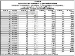 У цьому пості предствалена таблиця, що містить основні дати з історії україни. Istoriya Ukrayini Rezultati Zno 2015 Roku Osvita Ua