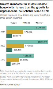 the american middle class is losing ground pew research center