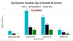 analysis wii u has twice as many top rated exclusive games