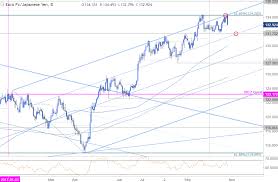 near term setups in aud usd ethereum and eur jpy