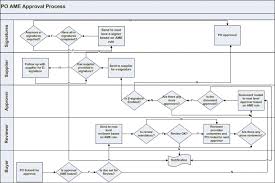 Image Result For Form Approval Flow Chart Diagram Chart Flow