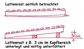 Herzlich willkommen zum großen vergleich. Gut Und Gesund Schlafen Auch Mit Reflux Problemen Tipps Vom Experten