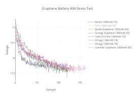 Graphene Battery 40a Stress Test Line Chart Made By