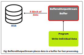 Image result for Java outputstream