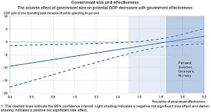 The Effect Of The Size And Mix Of Public Spending On Growth