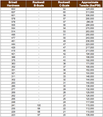 Besides the thread conversion charts, machine embroidery thread color charts can be helpful in making a color selection. Conversion Chart Hardness Zero Products Inc