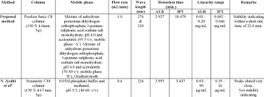 Comparison Chart Of The Published Hplc Methods For