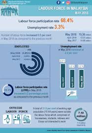 Labour force refers to those w.p. Jothimalar Jothimalar1746 Profile Pinterest