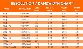 Otherwise, you can calculate how much mobile data you'll need to access over a month using the examples below, provided by the know how much data you're using. How Much Internet Data Do I Need To Run Iptv Iptv Stack