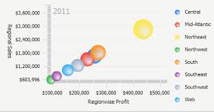 microstrategy dashboard widgets interactive bubble graph