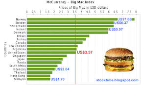 The Myth Behind Big Mac Index Better To Get Honda