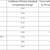 The friction coefficient between the horizontal surface and each of the block shown in the figure is 0.2. 1