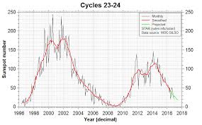 Solar Cycle Stens Space Blog