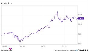 Digital turbine (apps) outpaces stock market gains: Is Apple Stock A Buy The Motley Fool