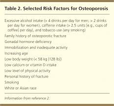 Diagnosis And Management Of Osteoporosis American Family