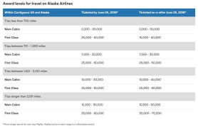 Redeeming Alaska Airlines Mileage Plan Miles On Partners