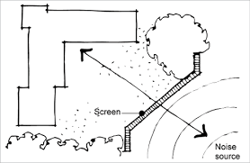 To reduce noise nuisance from houses and premises, the law defines a maximum amount of noise which is acceptable during night hours. Noise Control Yourhome