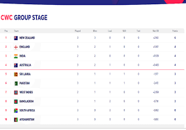 Keep an eye on the tabs for your team performances throughout this icc cricket world cup 2019. World Cup 2019 Points Table Icc World Cup Updated Team Standings Rankings Top Run Score And Wicket Taker After Ind Vs Aus Cricket News