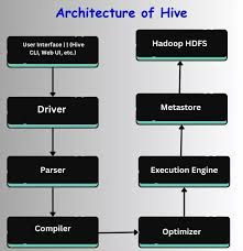Image result for Apache Hive architecture