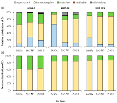 Pusho tiraera pal lapiz conciente video oficial. Forests Free Full Text Sequential Extraction Resulted In Similar Fractionation Of Ionic Zn Nano And Microparticles Of Zno In Acidic And Alkaline Soil Html