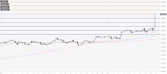 Gbp Jpy Price Analysis Pound Goes Ballistic Against Yen On