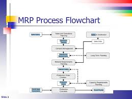 Mrp Flowchart Flowchart In Word