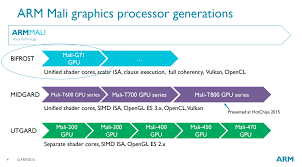 The mali series of graphics processing units (gpus) and multimedia processors are semiconductor intellectual property cores produced by arm holdings for licensing in various asic designs by arm. Mali Gpu Minggoddess åšå®¢å›­