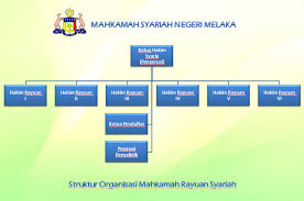 Mahkamah syariah di sabah mencatatkan jumlah tertinggi. Mahkamah Rayuan Syariah Mahkamah Syariah Negeri Melaka