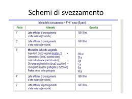Trascorsi 3/4 giorni si può unire un cucchiaio di passato di verdure e dopo altri 4/5 giorni. Svezzamento 5 Mesi Schema E Ricette Passione Mamma