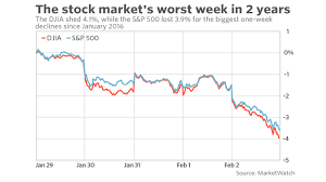 Change the filter setting to less. S P 500 Dow Suffer Biggest Weekly Decline In More Than 2 Years Marketwatch