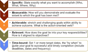 Smart is an acronym used to describe the process of setting goals. Career Goals Davina Naylor