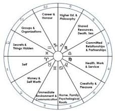 Chart Structure Hemispheres Of The Horoscope Horoscope Natal Charts Karma Sutra